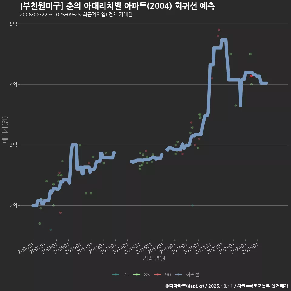 [부천원미구] 춘의 아태리치빌 아파트(2004) 회귀선 예측