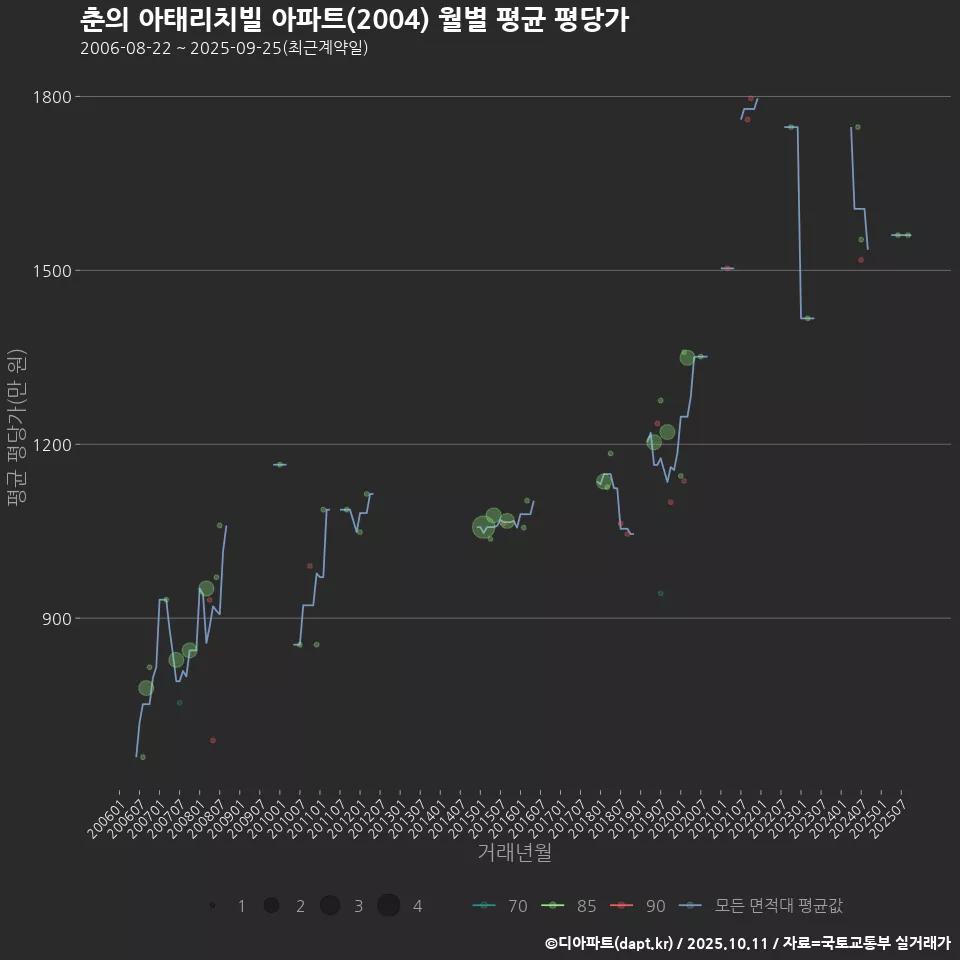 춘의 아태리치빌 아파트(2004) 월별 평균 평당가