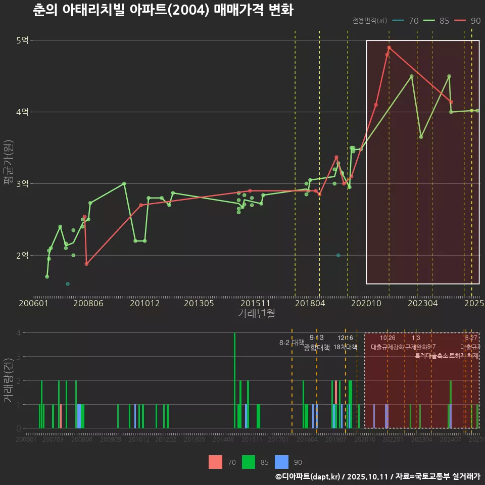 춘의 아태리치빌 아파트(2004) 매매가격 변화