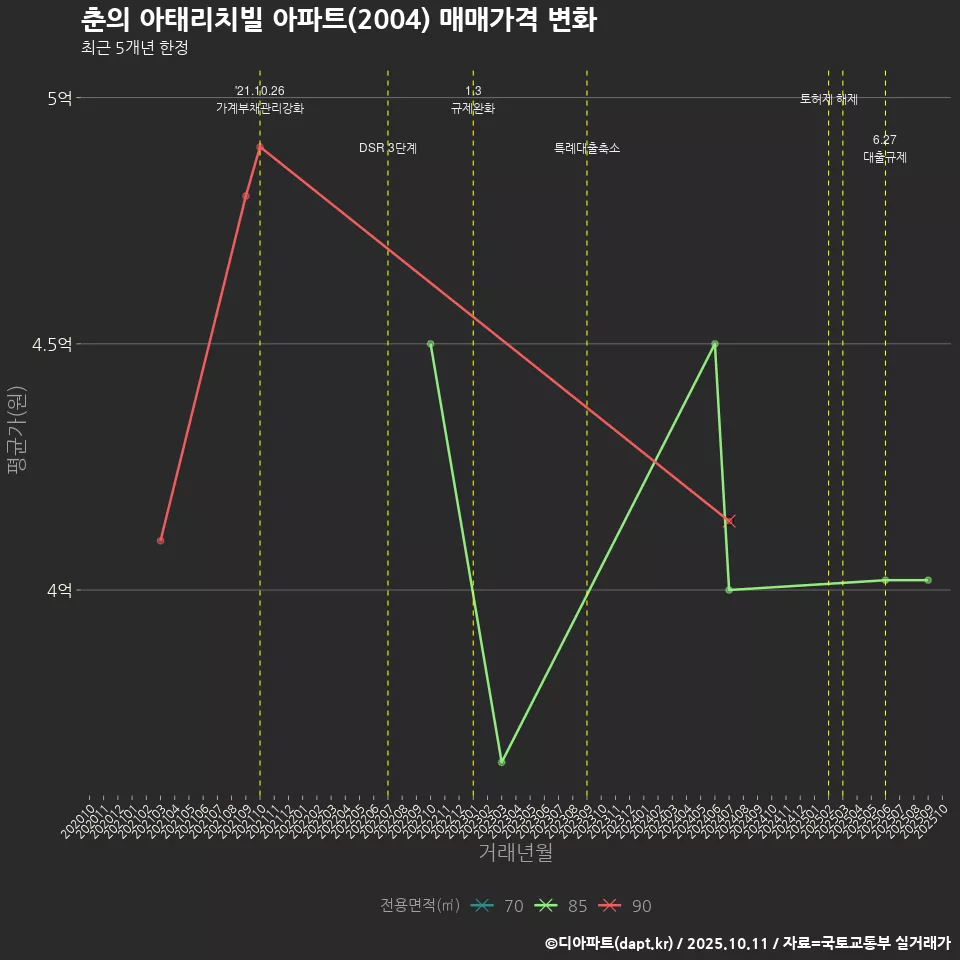 춘의 아태리치빌 아파트(2004) 매매가격 변화