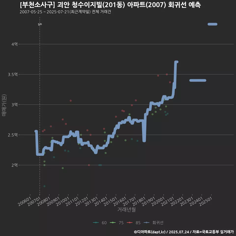 [부천소사구] 괴안 청수이지빌(201동) 아파트(2007) 회귀선 예측