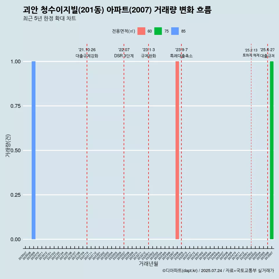 괴안 청수이지빌(201동) 아파트(2007) 거래량 변화 흐름