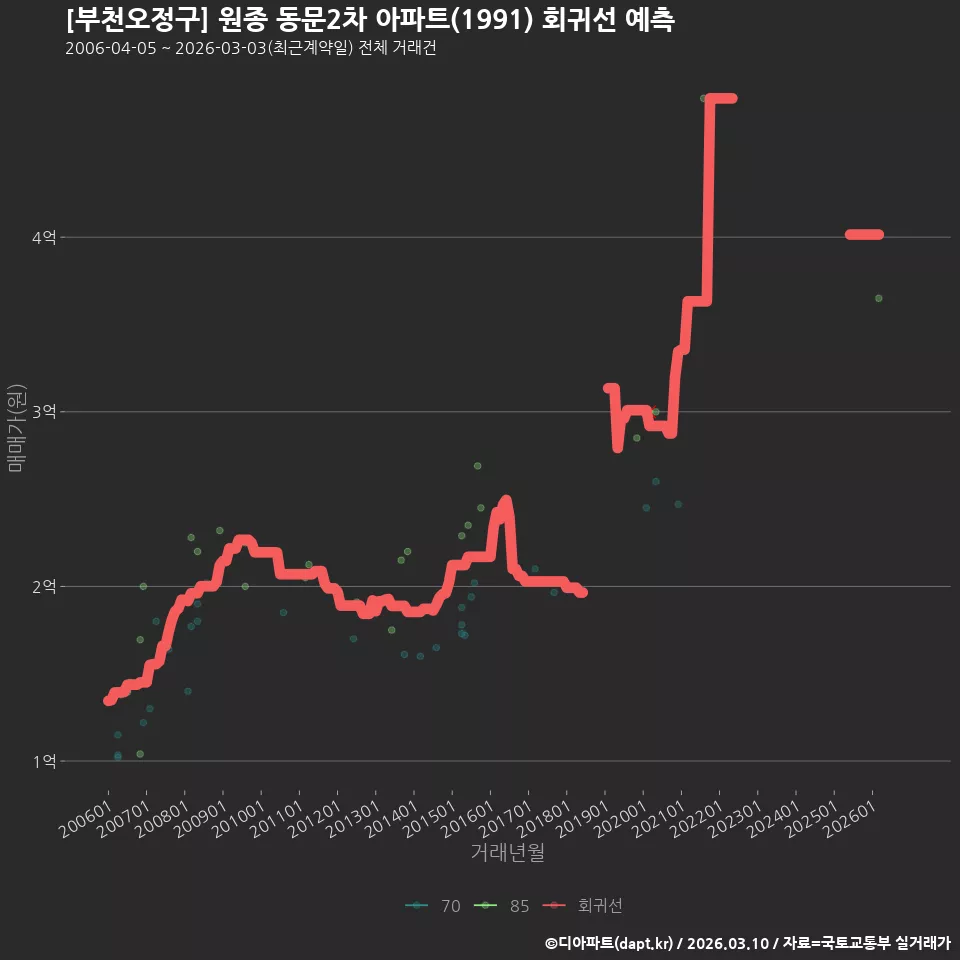 [부천오정구] 원종 동문2차 아파트(1991) 회귀선 예측