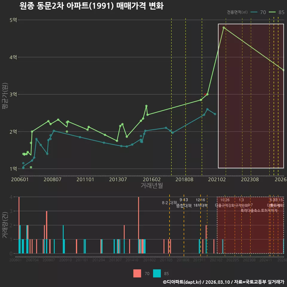 원종 동문2차 아파트(1991) 매매가격 변화