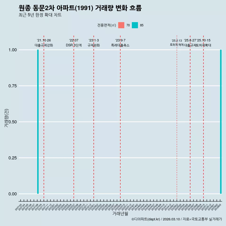 원종 동문2차 아파트(1991) 거래량 변화 흐름