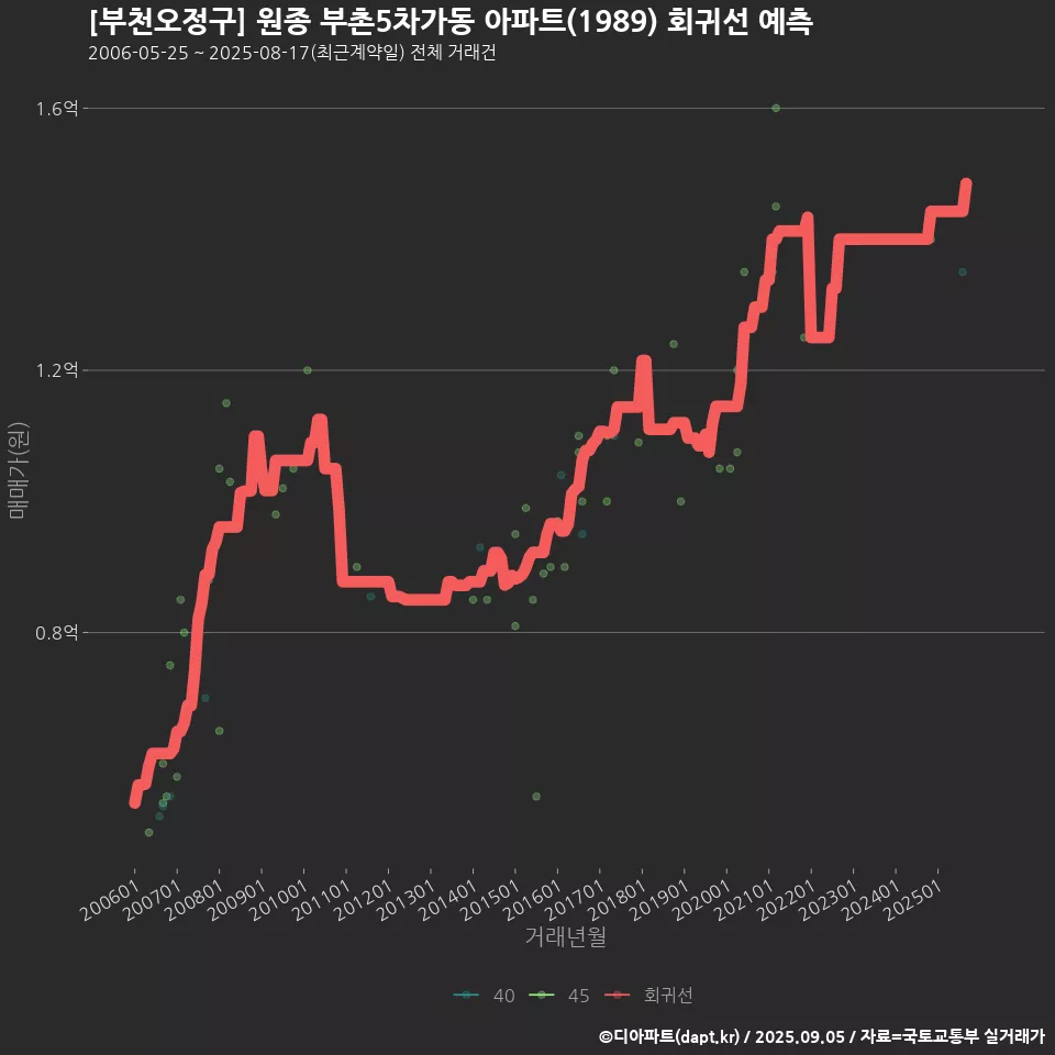 [부천오정구] 원종 부촌5차가동 아파트(1989) 회귀선 예측