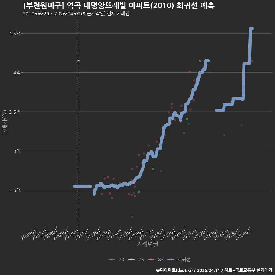 [부천원미구] 역곡 대명앙뜨레빌 아파트(2010) 회귀선 예측