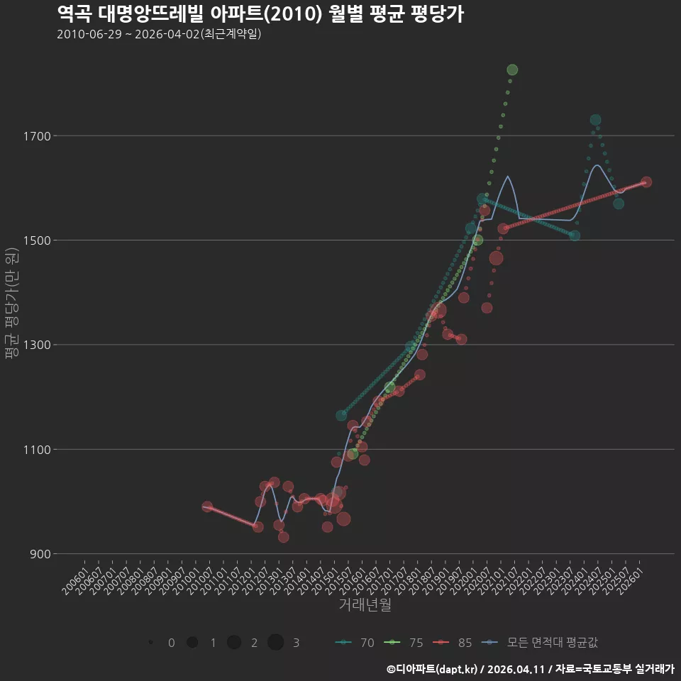 역곡 대명앙뜨레빌 아파트(2010) 월별 평균 평당가