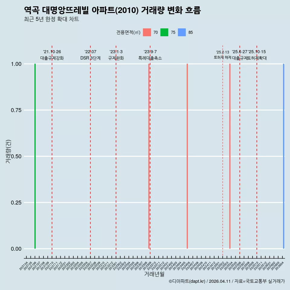역곡 대명앙뜨레빌 아파트(2010) 거래량 변화 흐름