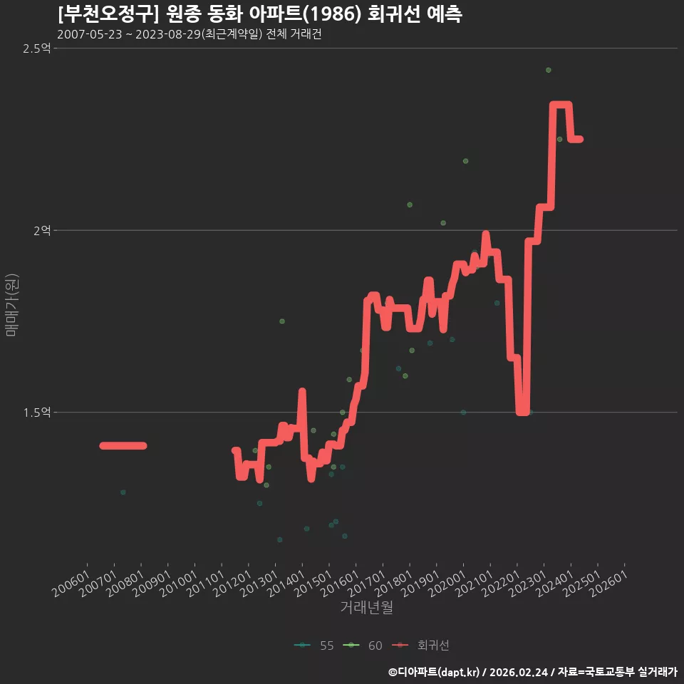 [부천오정구] 원종 동화 아파트(1986) 회귀선 예측