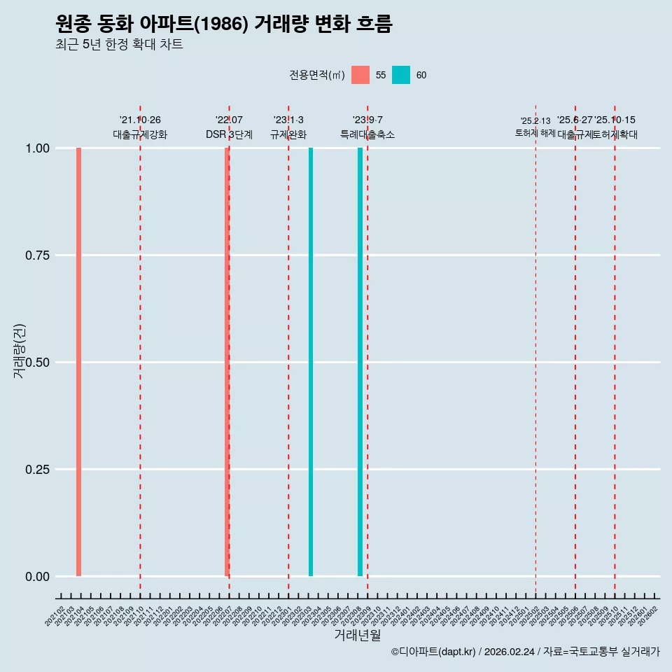 원종 동화 아파트(1986) 거래량 변화 흐름