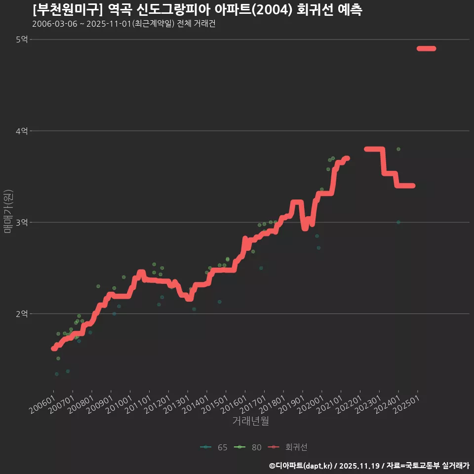 [부천원미구] 역곡 신도그랑피아 아파트(2004) 회귀선 예측