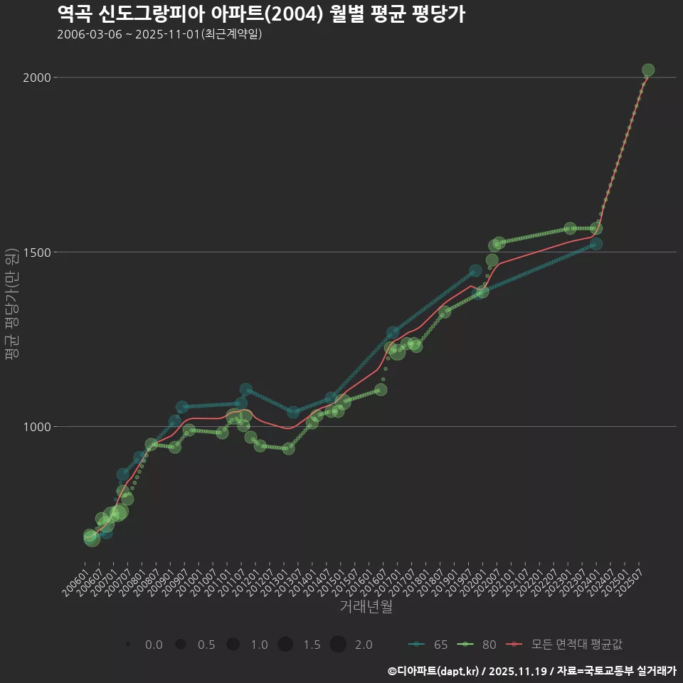 역곡 신도그랑피아 아파트(2004) 월별 평균 평당가
