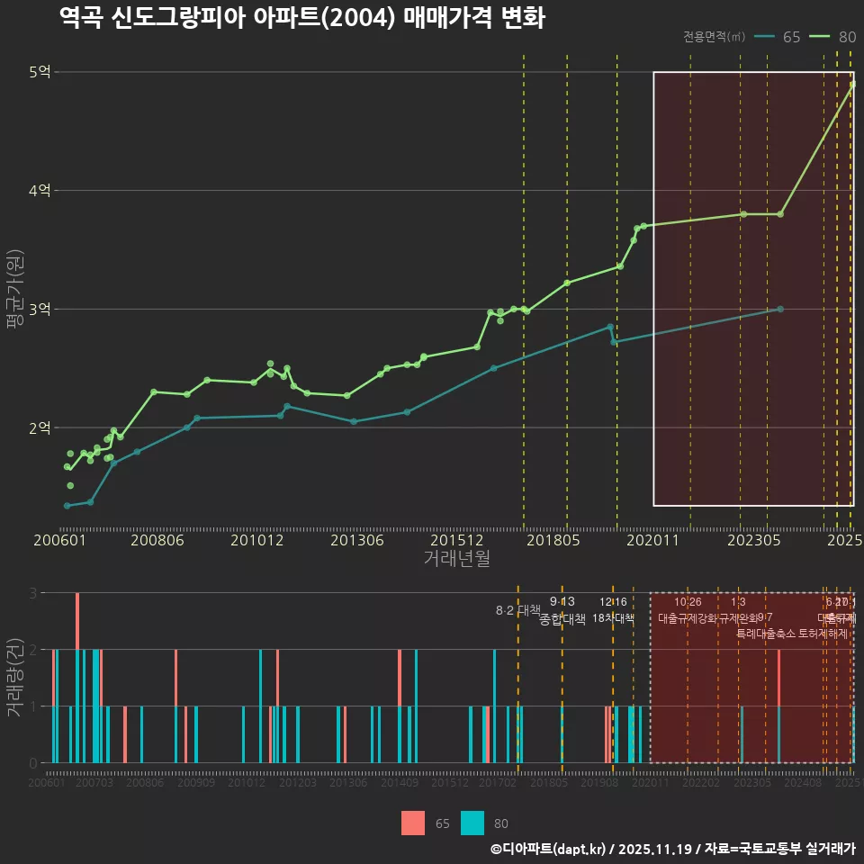 역곡 신도그랑피아 아파트(2004) 매매가격 변화