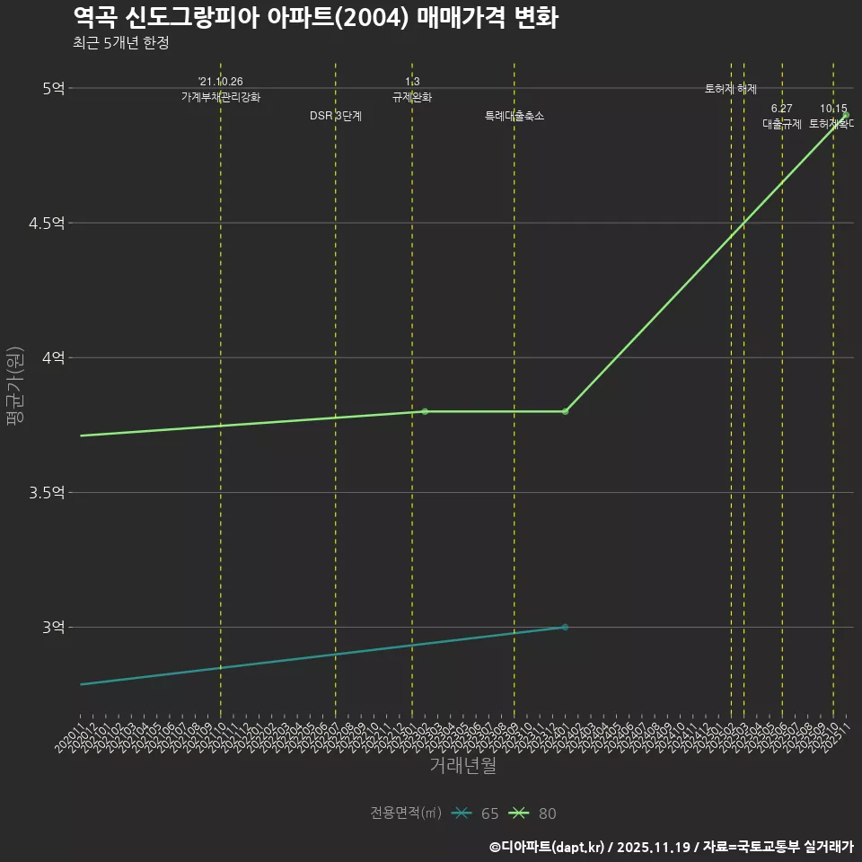 역곡 신도그랑피아 아파트(2004) 매매가격 변화