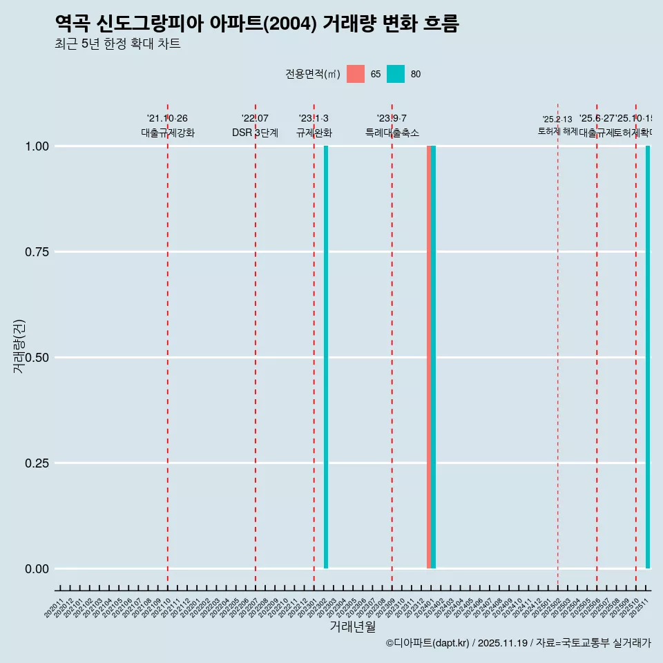 역곡 신도그랑피아 아파트(2004) 거래량 변화 흐름