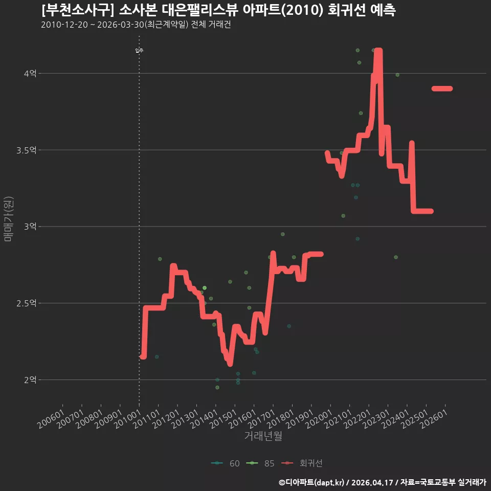 [부천소사구] 소사본 대은팰리스뷰 아파트(2010) 회귀선 예측