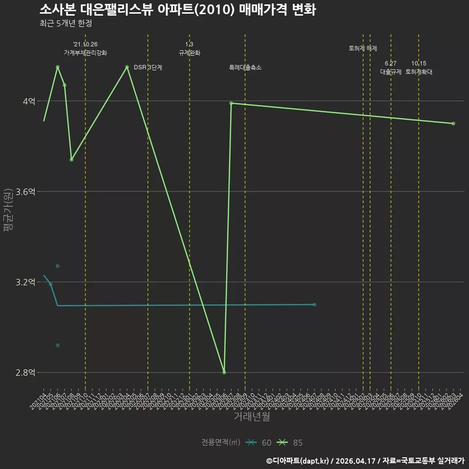 소사본 대은팰리스뷰 아파트(2010) 매매가격 변화