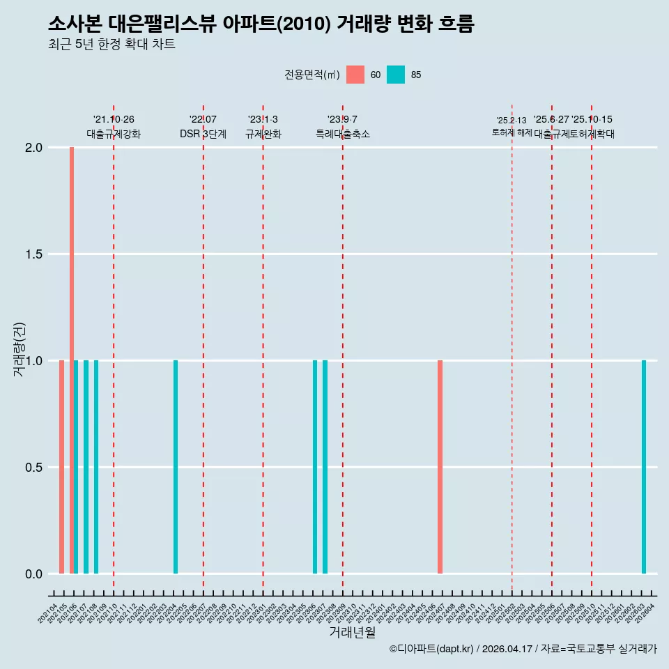 소사본 대은팰리스뷰 아파트(2010) 거래량 변화 흐름