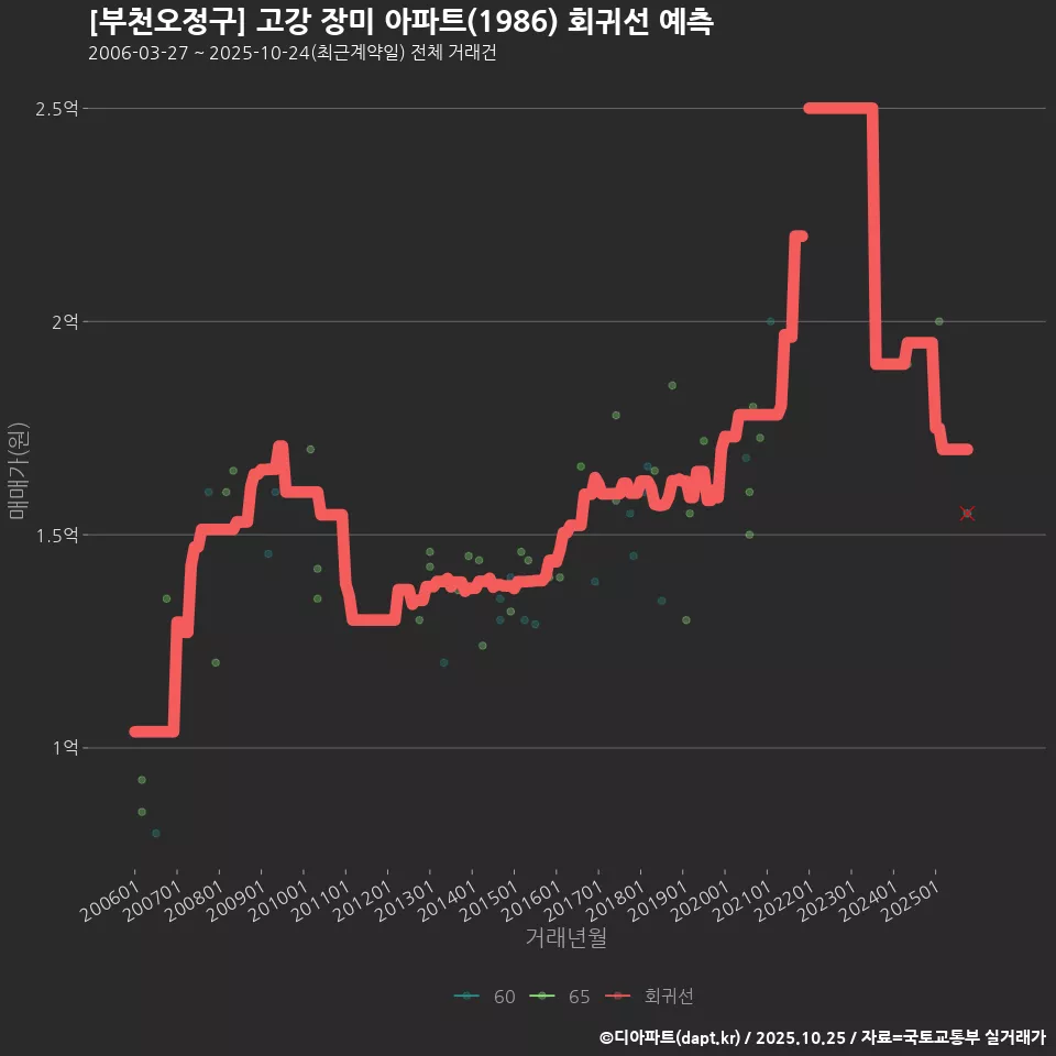 [부천오정구] 고강 장미 아파트(1986) 회귀선 예측