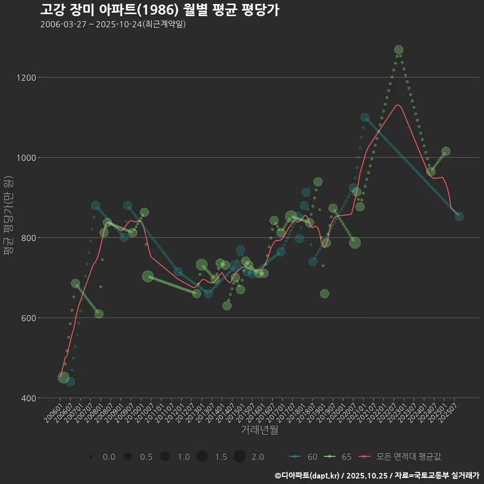 고강 장미 아파트(1986) 월별 평균 평당가