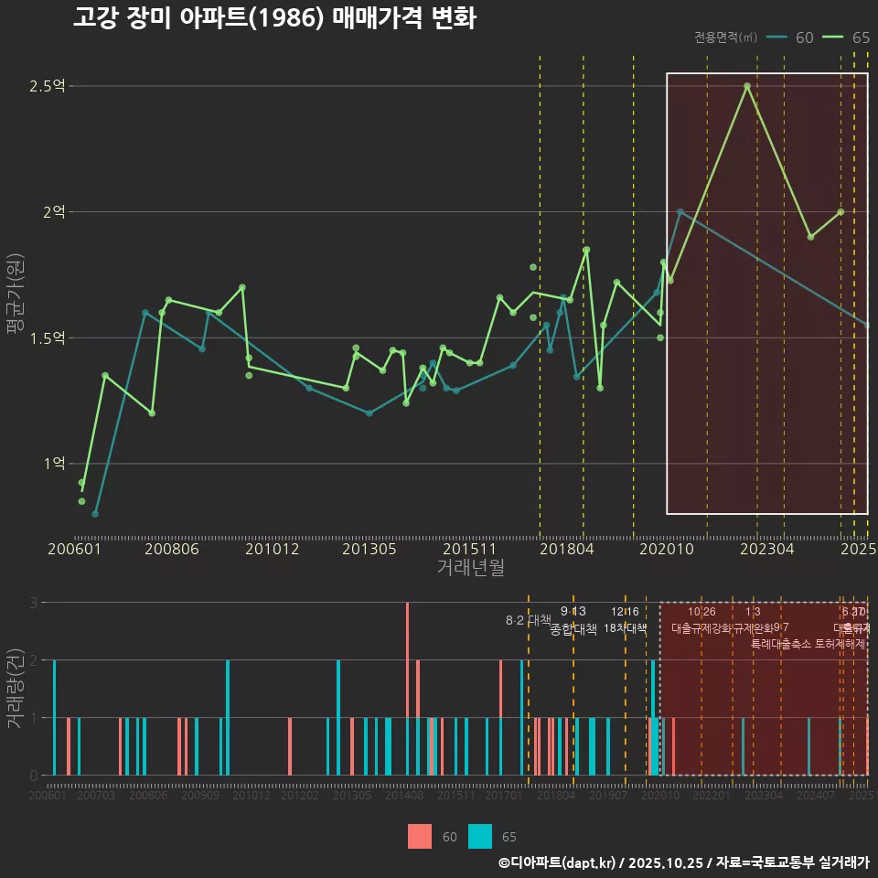 고강 장미 아파트(1986) 매매가격 변화