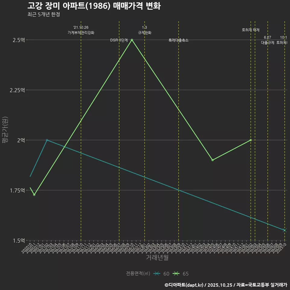 고강 장미 아파트(1986) 매매가격 변화