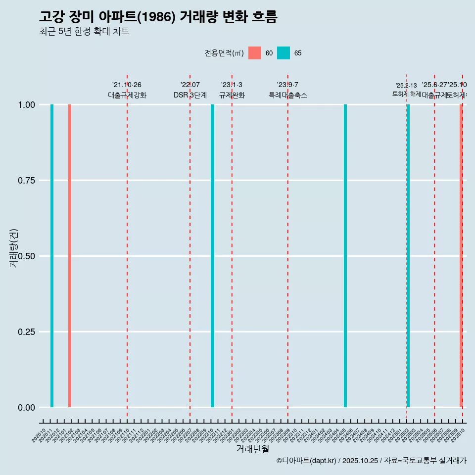 고강 장미 아파트(1986) 거래량 변화 흐름