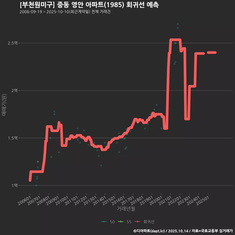 [부천원미구] 중동 영안 아파트(1985) 회귀선 예측