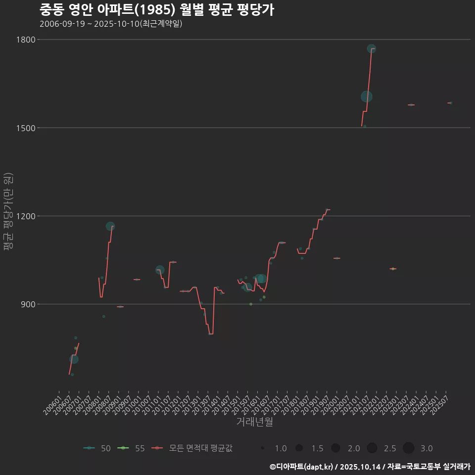 중동 영안 아파트(1985) 월별 평균 평당가
