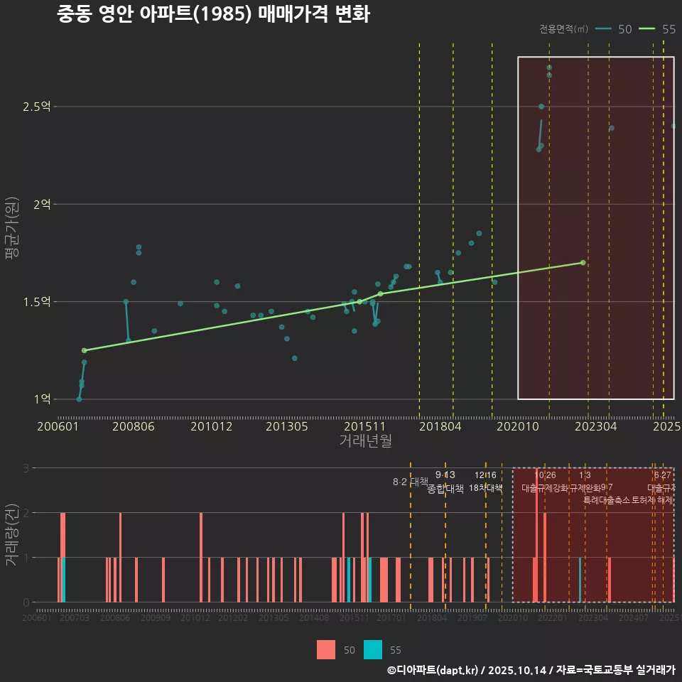 중동 영안 아파트(1985) 매매가격 변화