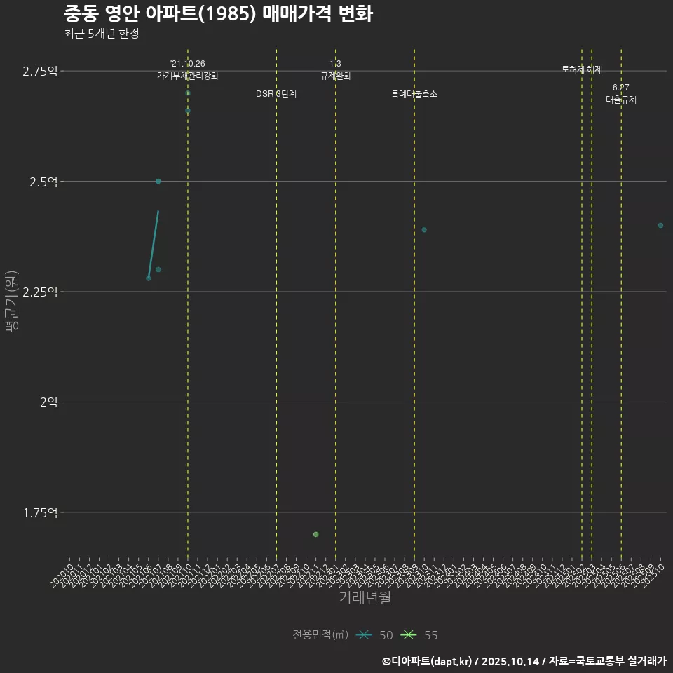 중동 영안 아파트(1985) 매매가격 변화