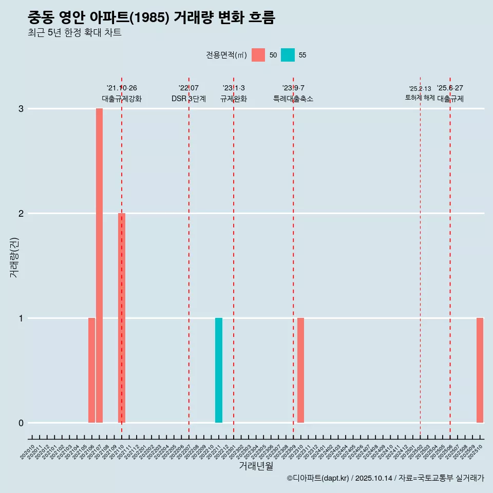 중동 영안 아파트(1985) 거래량 변화 흐름