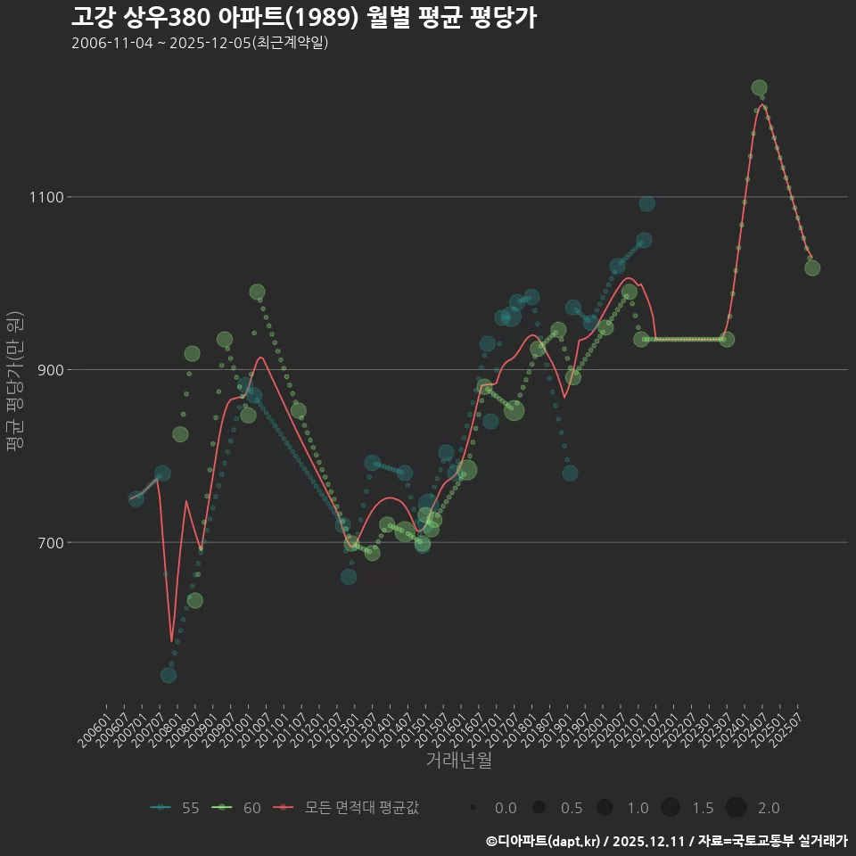 고강 상우380 아파트(1989) 월별 평균 평당가