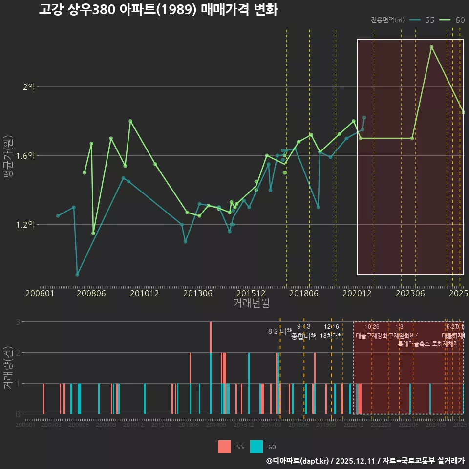 고강 상우380 아파트(1989) 매매가격 변화