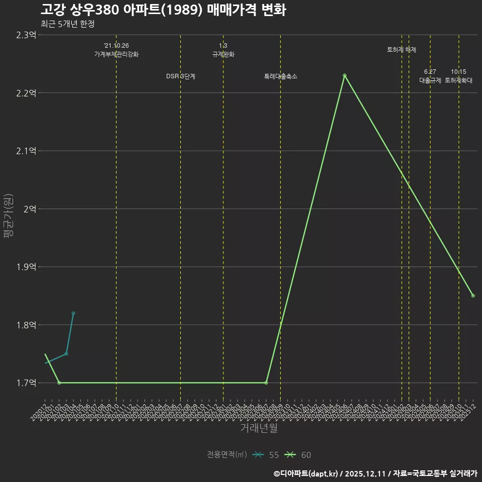 고강 상우380 아파트(1989) 매매가격 변화