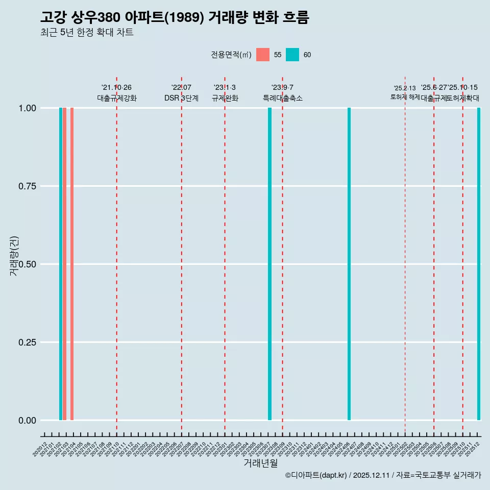 고강 상우380 아파트(1989) 거래량 변화 흐름