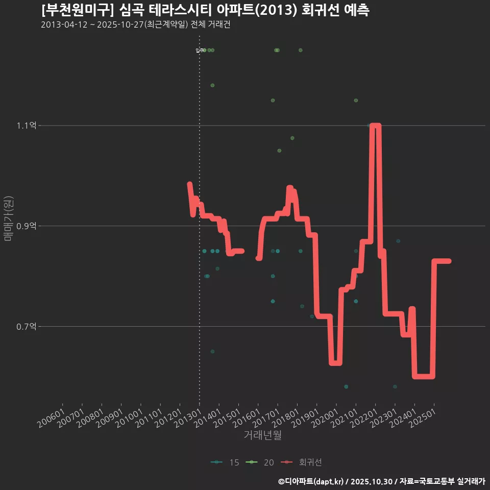 [부천원미구] 심곡 테라스시티 아파트(2013) 회귀선 예측