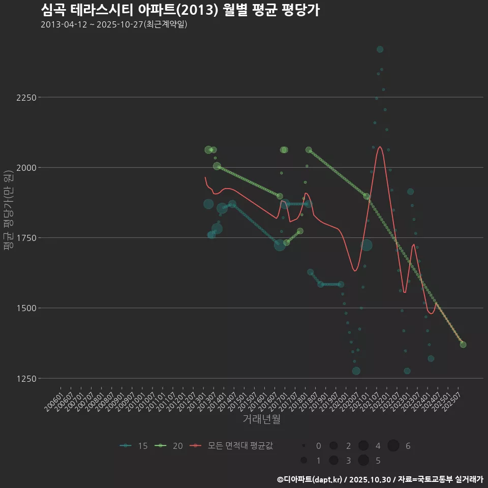 심곡 테라스시티 아파트(2013) 월별 평균 평당가