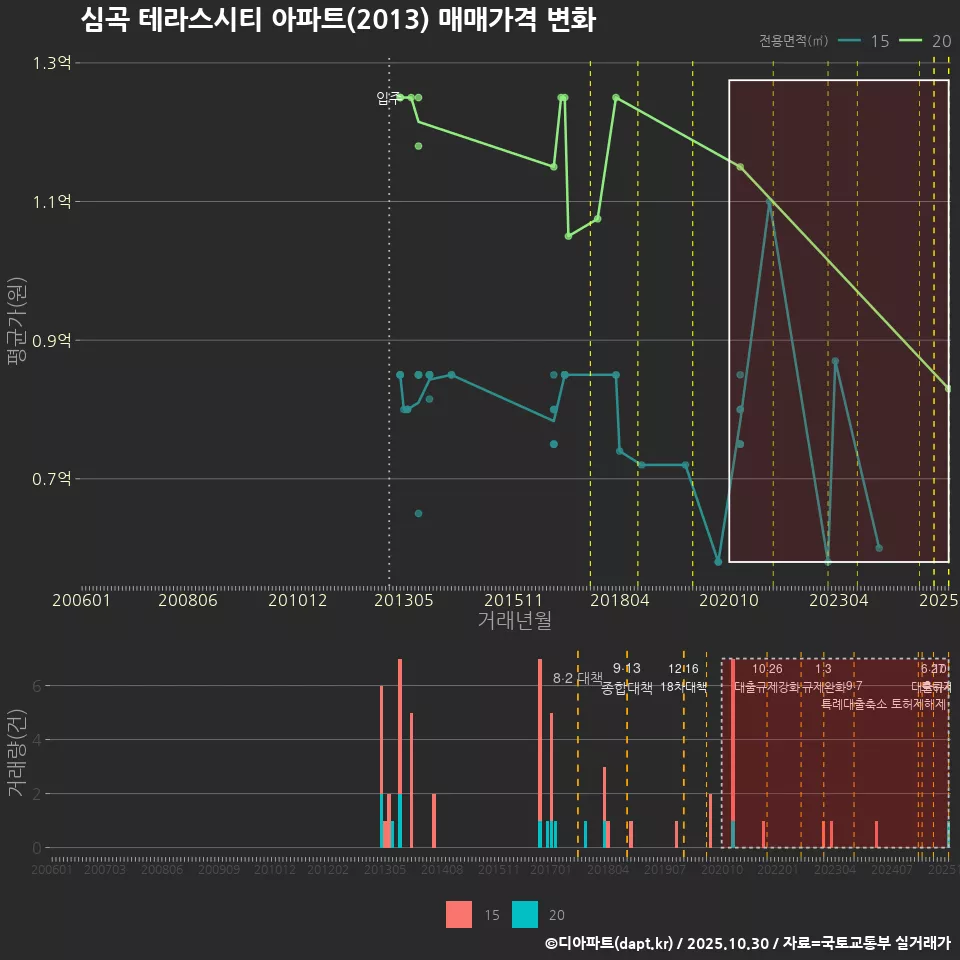심곡 테라스시티 아파트(2013) 매매가격 변화