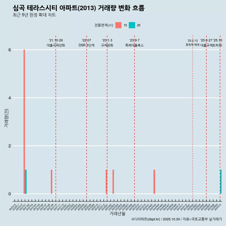 심곡 테라스시티 아파트(2013) 거래량 변화 흐름