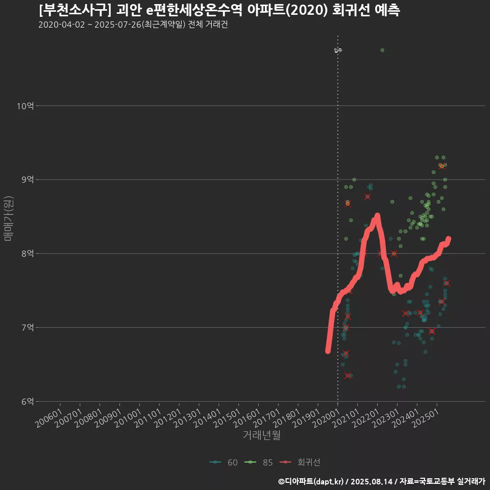 [부천소사구] 괴안 e편한세상온수역 아파트(2020) 회귀선 예측
