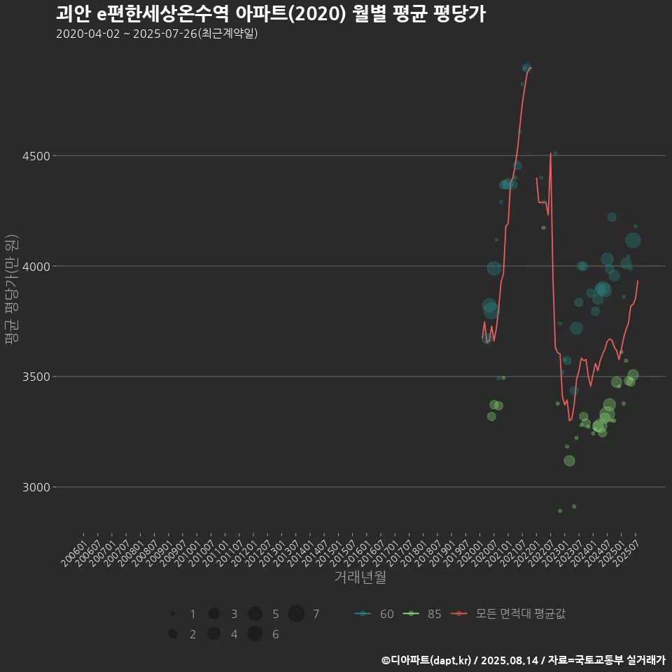 괴안 e편한세상온수역 아파트(2020) 월별 평균 평당가