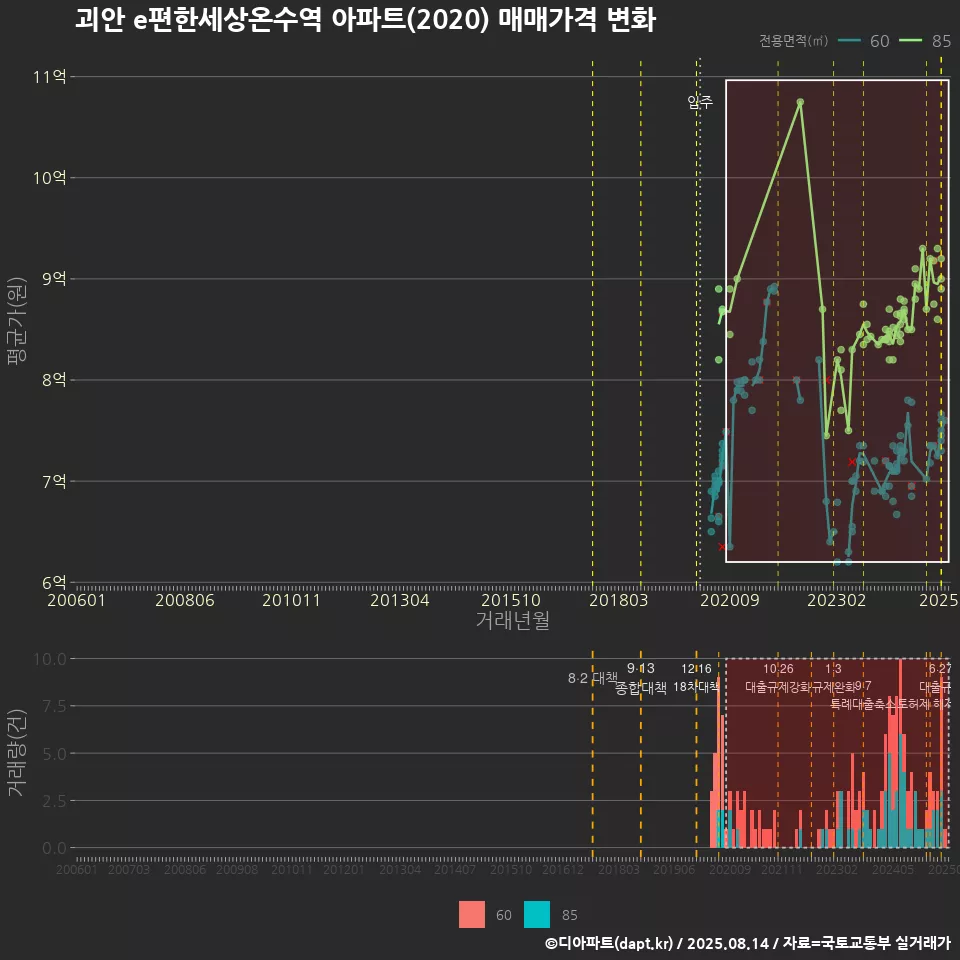 괴안 e편한세상온수역 아파트(2020) 매매가격 변화