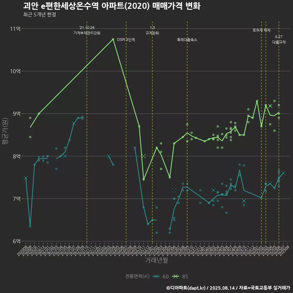 괴안 e편한세상온수역 아파트(2020) 매매가격 변화