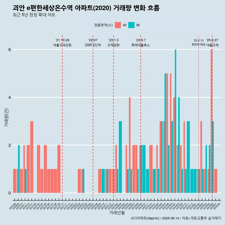 괴안 e편한세상온수역 아파트(2020) 거래량 변화 흐름