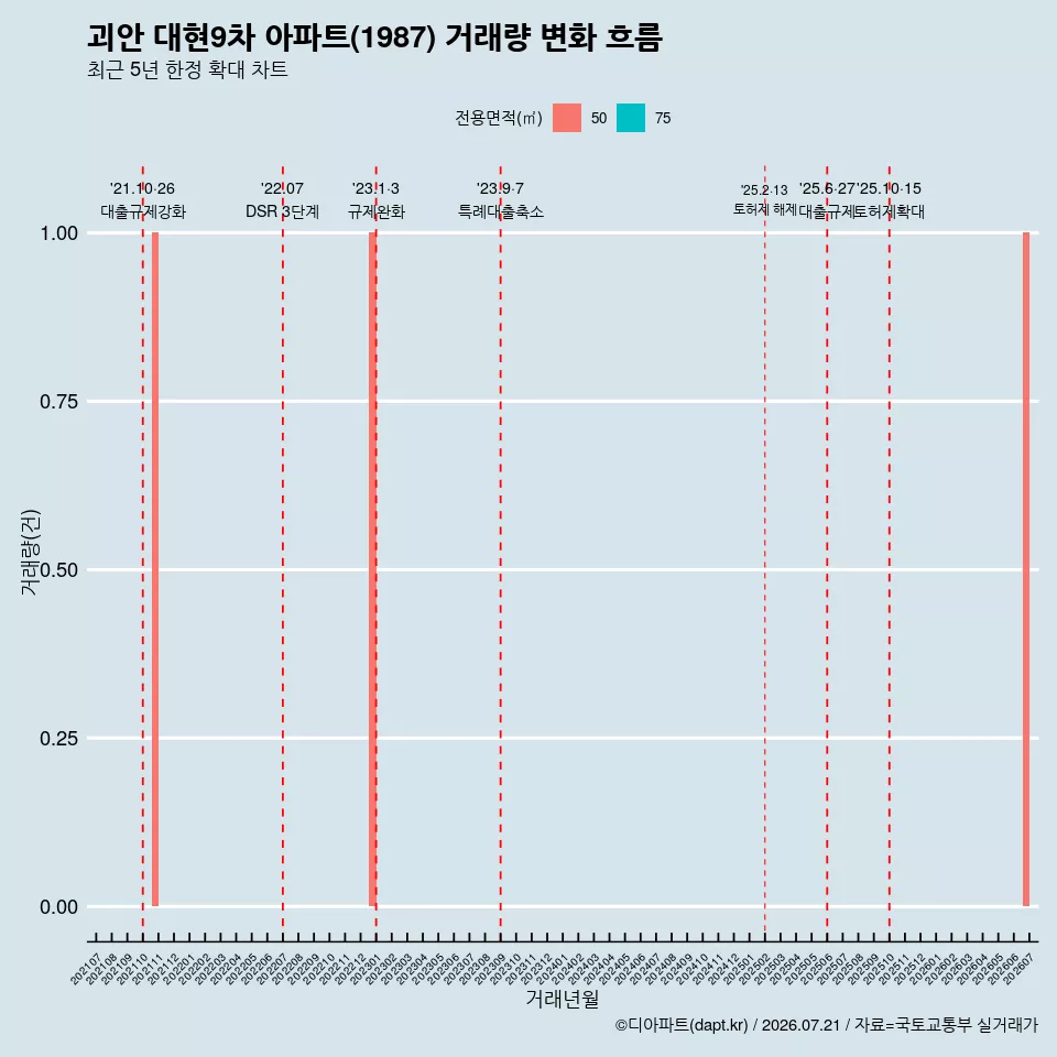 괴안 대현9차 아파트(1987) 거래량 변화 흐름