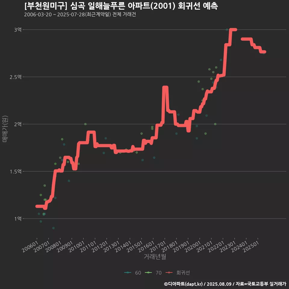 [부천원미구] 심곡 일해늘푸른 아파트(2001) 회귀선 예측