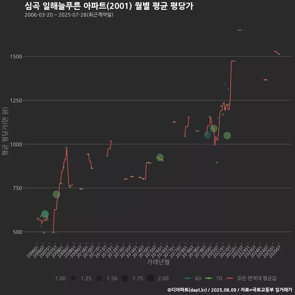 심곡 일해늘푸른 아파트(2001) 월별 평균 평당가