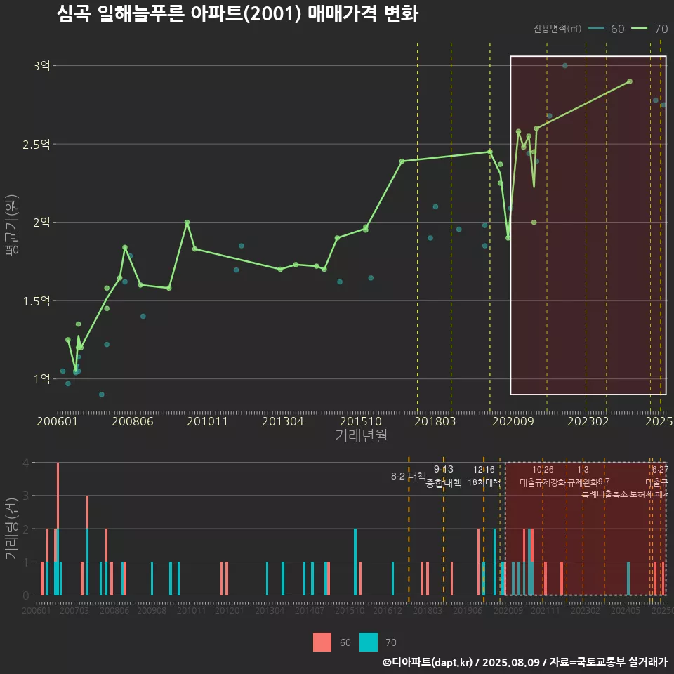 심곡 일해늘푸른 아파트(2001) 매매가격 변화